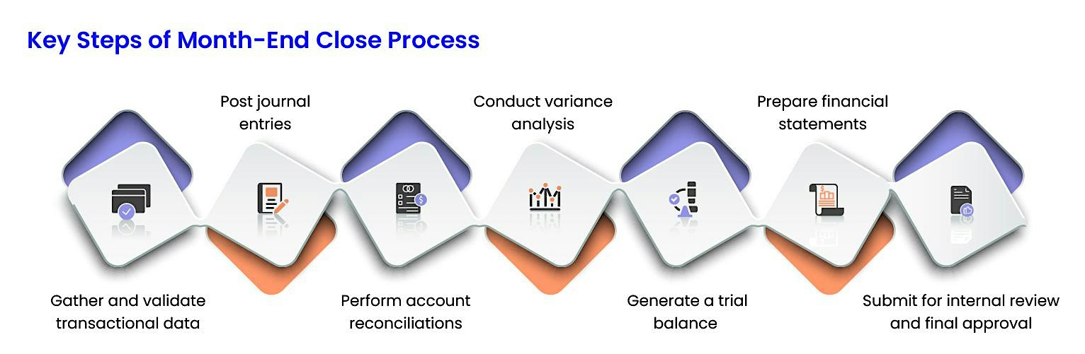 AI for Finance Teams: Month-End Close, Reconciliation, FP&A and Reporting