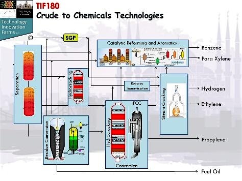 Crude to Chemicals Technologies Short Course 2026