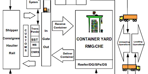 GPF EW On Use & Misuses Of Processes In ContainerTerminal, 24-25 Sep 26 SPR